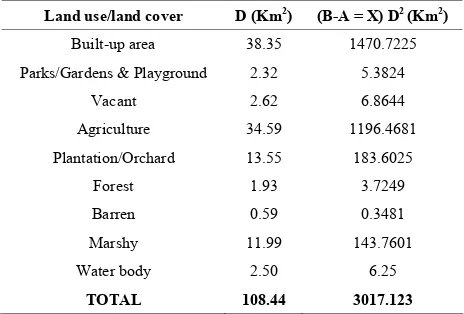 Table 5, and ous land use classes of the city. The development and ex- pansion of the city has led to increase in demand for vari- ous built up land e.g., residential, commercial, industrial Figure 6, shows the interchange of vari- etc., purposes