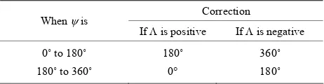 Table 1. Corrections for the normalized azimuth of the sun. 