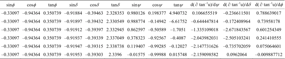 Table 4. Values of the d(  tan–1u)/d, d(  tan–1u)/d, and d(  tan–1u)/d for the data shown in Table 2