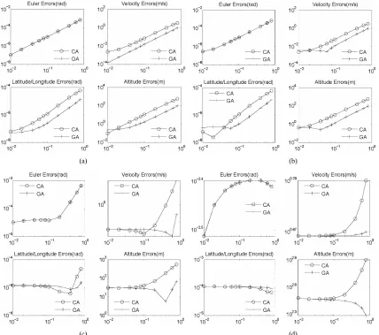 Figure 4. MAEs of algorithms with variant measurement errors as a function of varying input signal frequency