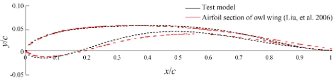 Figure 1. Airfoil section of owl-like wing (Black dash line: Test model geometry, Red dash line: Measured owl wing geometry)