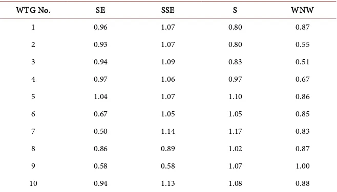 Table 1. Values of the fractional increase of the mean hub-height wind speed, EtCAL, cal-culated from the simulation results of the RIAM-COMPACT model (EtCAL: the ratio of the mean hub-height wind speed to the upper-air wind speed at the inflow boundary)