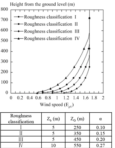 Figure 1. Height correction coefficient for the mean horizontal wind speed, EpV, as given in Bulletin No