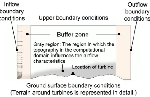 Figure 7. Boundary conditions used in the RIAM-COMPACT CFD model. 