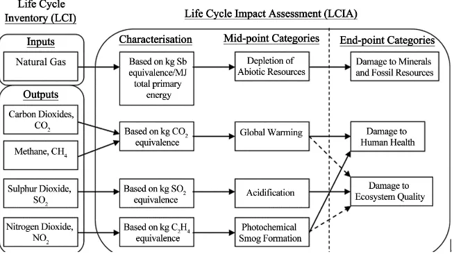 Figure 2. Typical LCA framework linking LCI via mid-point categories to end-point cat-egories for selected damage types [21]
