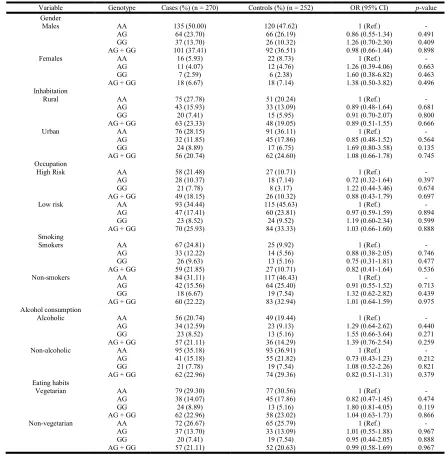 Table 4. Distribution of the LEPR 223 A/G (Gln223Arg) genotypes according to stages and histo-pathological grades  