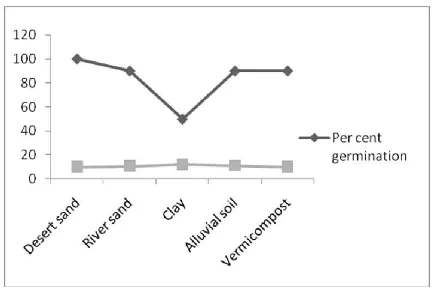 Fig. 1. Percent germination and number of days taken for seed germination 