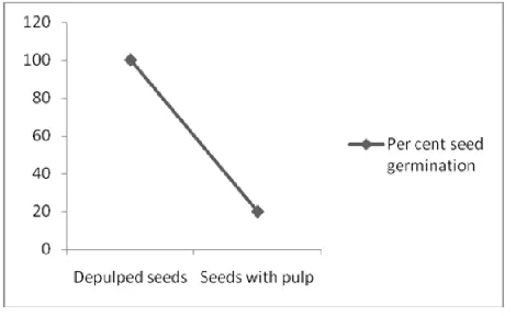 Fig. 4. Effect of storage time on percent seed germination 