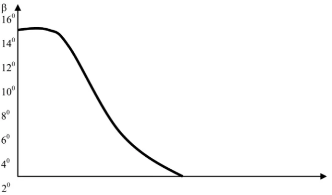 Figure 11. Change of parameter β from d/D. 