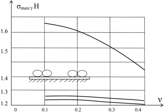 Figure 2. Graph of the dependence of the maximum soil pressure on the pipes on the number of threads and the Poisson’s ratio (v) (D = 4 m, Н = 12 mм, d = 0, γ = 16.7 kg/m3)