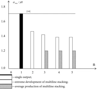 Figure 4. Dependence of the maximum pressure of rocks on the workings (σmax) on the number of threads (n) (D = 3 m, Н = 8 m, d = 0, γ = 16.7 kg/m3, ν = 0.3)