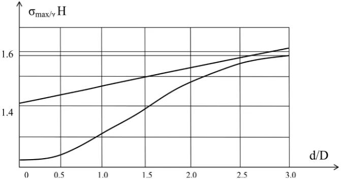 Figure 5. Graphs of the dependence of the maximum soil pressure (vmax) on the pipes from the distance in the light (d) between the filaments