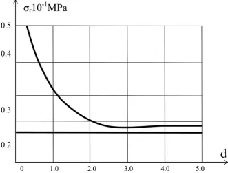 Figure 6. Graphs of the dependence of the maximum ground pressure (vmax) on the pipes from the distance in the light (d) between the strands (Н = 6 m, D = 2 m, γ = 16.7 kg/m3, ν = 0.3)