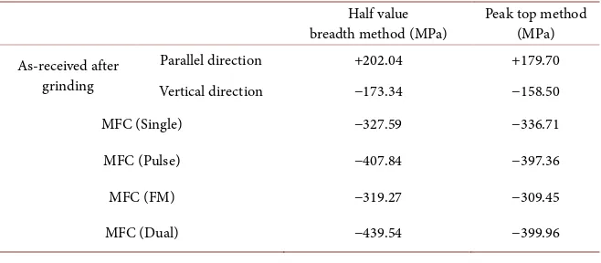 Table 2. Residual stress in specimens after various treatments. 