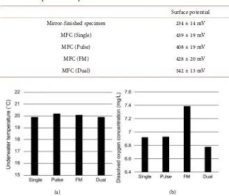 Table 3. Surface potential for specimens after various MFC treatment for 2 min. 