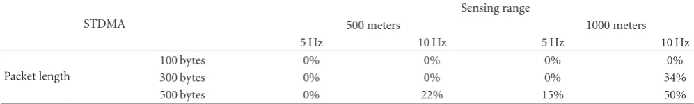 Table 5: The intentional reuse of slots within sensing range for diﬀerent data traﬃc scenarios in the STDMA case.