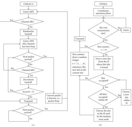 Figure 2: The two MAC procedures examined in this paper using a data traﬃc model with broadcasted time-driven messages atpredetermined heartbeat rates, (a) the CSMA procedure according to 802.11p and (b) continuous operation phase of STDMA.