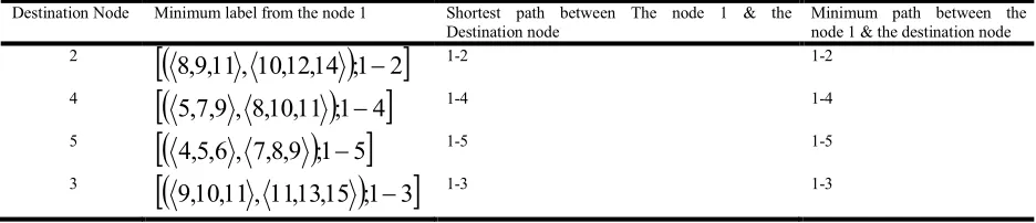 Table 1. The arc lengths for example 1. 