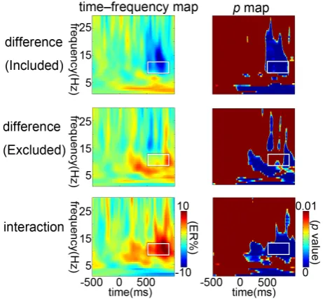 Figure 1. The scalp topographies reflecting the ERSP magnitude distributions of each condition within the defined TF-ROI (alpha band, 8 - 13 Hz in frequency, 500 - 850 ms in latency)