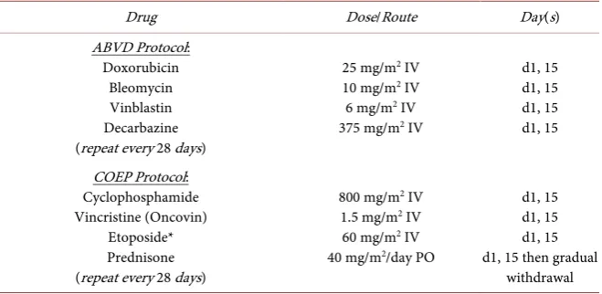 Table 1. Chemotherapy protocols. 