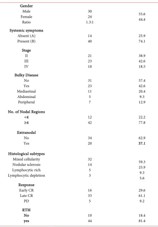 Table 3. Factors affecting OS and EFS. 