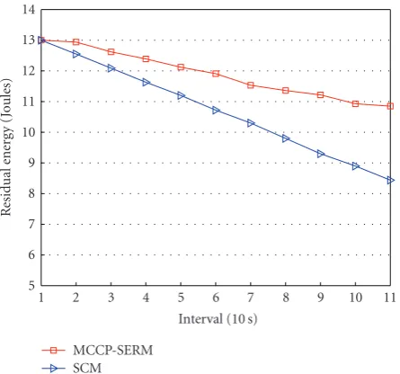 Figure 13: Residual energy of 100 and 150 event nodes using MCCPin FERM and CCF.