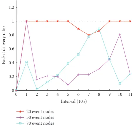 Figure 3: Packet receive ratio of 20, 50, 70 event reporting nodeusing SCM scheme.