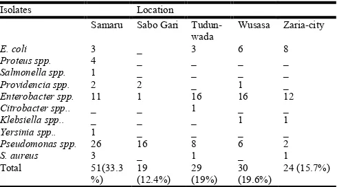 Table 4. Distribution of Organisms in Milk Samples based on Sampling Locations in Zaria 