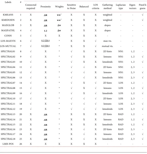 Table 3. Clustering techniques for 26 algorithms highlighting requirements, pros and cons in each case