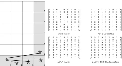 Figure 4. Simple example to illustrate the ideas behind LOS clustering. This “L” shaped domain has nine populated bins