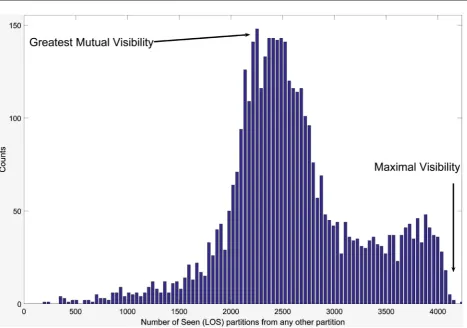 Figure 5. Histogram of LLL values, the visibility from a partition to all others for the Data 3D-2 case