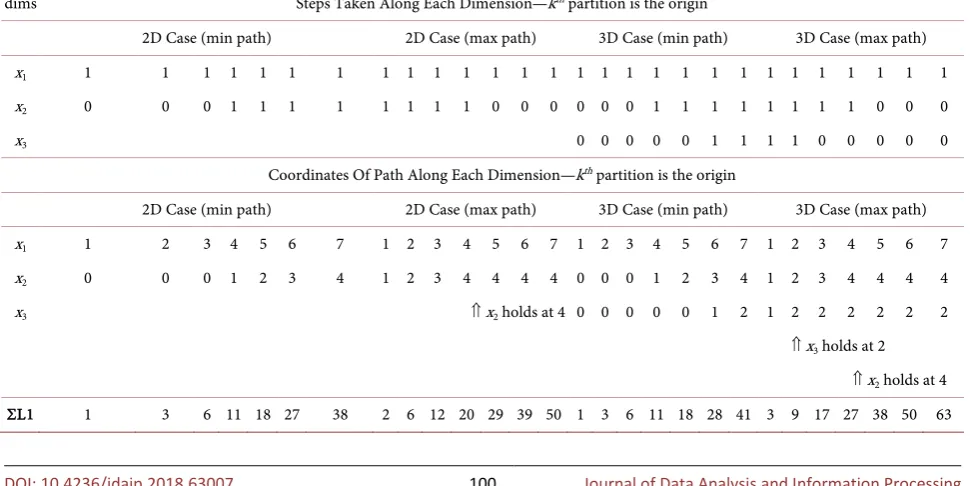 Table 1. Table of steps, coordinates and the distance given by the summed L1 path, next three rows are the coordinates of the partitions along the paths taken, remembering that the path starts with the kΣL1, for the two examples in Figure 1(b), Figure 1(c)
