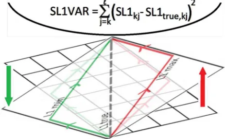 Figure 2. Figure illustrates the two paths of tween the path when going from asymmetric behavior is exploited in order to find the straight line path by applying Dijkstra on a third pass, where the pathwise value applied is the squared difference be-ΣL1min