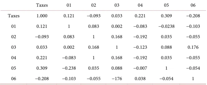 Table 4. Correlations variables simulation model sample = 1000, R2 = 0.269.