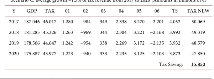 Table 5. Tax savings calculation for the years 2013 to 2016 after the reformation based on a simulation model with the Bootstrapping method