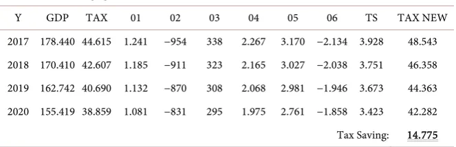 Table 9. Calculation of tax saving for the years 2013 to 2016 after reformation based on a simulation model with the Bootstrapping method (average growth −4.5%)