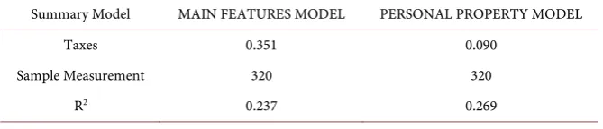 Table 3. Summary model key features and personal property. 