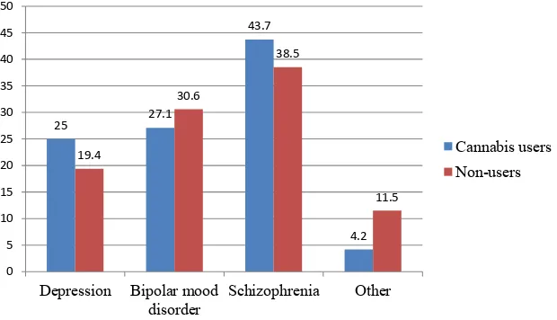 Figure 1. Cannabis users versus non-users: Distribution according to psychiatric diagnosis