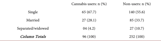 Table 2. Cannabis users versus non-users: distribution according to age. 