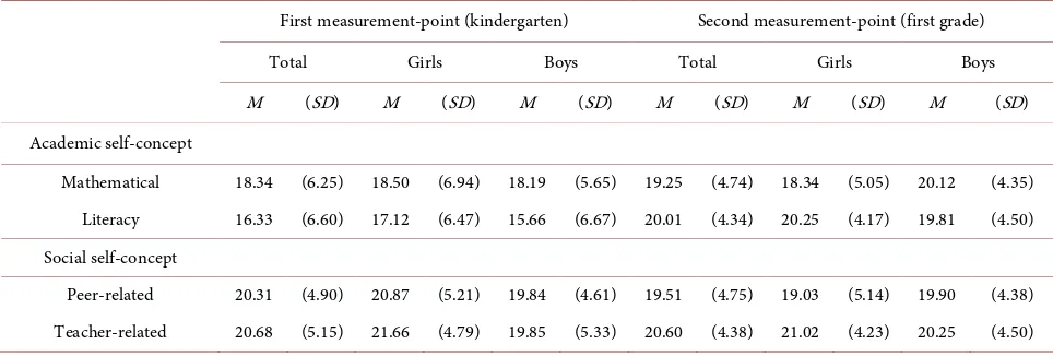 Table 2. Descriptive statistics of self-concept in first and second measurement-point
