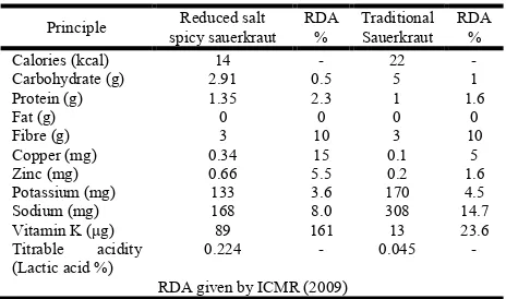 Table 2. Chemical constituents of spicy sauerkraut versus traditional sauerkraut (per 100g)  