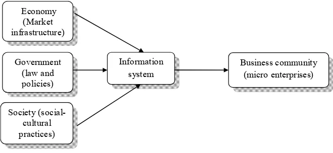 Figure 1. Supporting relationship of business information in the external operating environment    