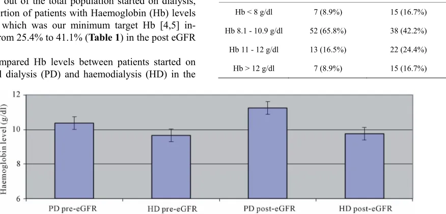 Table 1. A comparison of haemoglobin levels at the time of starting initial renal replacement therapy in the period immedi- ately before and after routine eGFR reporting