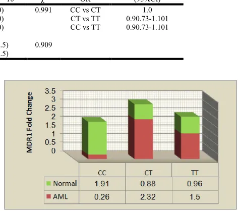 Figure 3. Comparison analysis between normal and AML patients in MDR1 gene expression dependent MDR1 C3435T polymorphism 