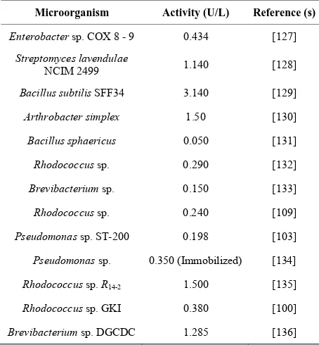 Table 3. Cholesterol oxidase activity produced by different microorganisms. 