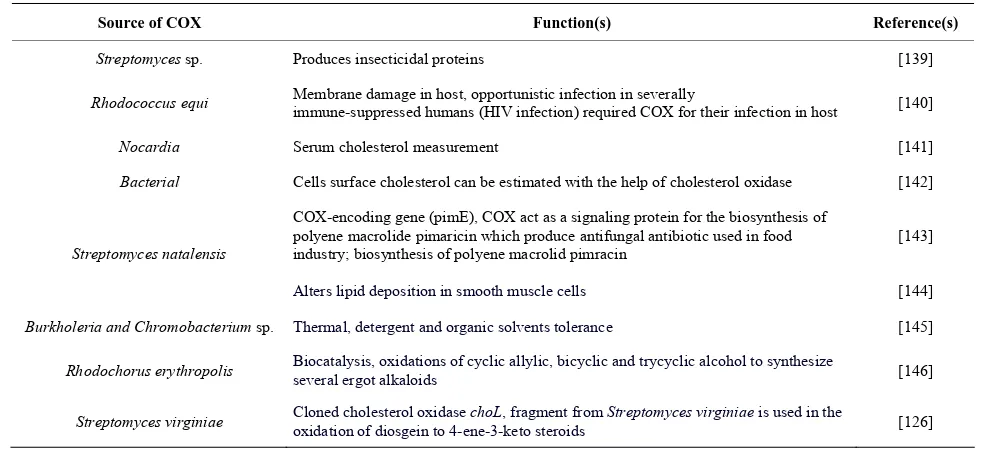 Table 4. Broader functions of microbial cholesterol oxidase(s).