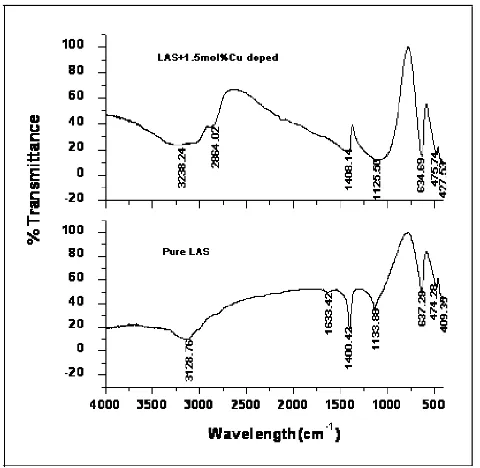 Fig. 4.  FTIR spectra for pure LAS and CuSO4-doped LAS 