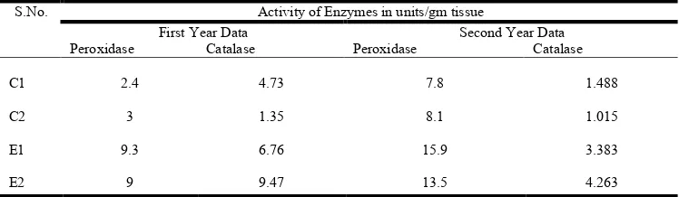 Table No. I: Total carbohydrate content in wheat (First Year & Second Year)   