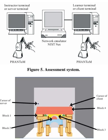 Figure 5. Assessment system.  