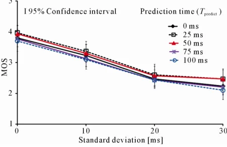 Figure 7. MOS at instructor terminal versus standard de- viation of additional delay (average additional delay: 100 ms)